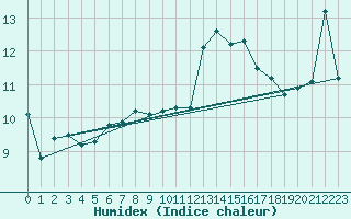 Courbe de l'humidex pour Aberdaron