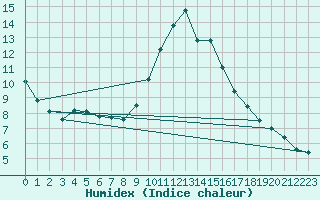 Courbe de l'humidex pour Wien / Hohe Warte