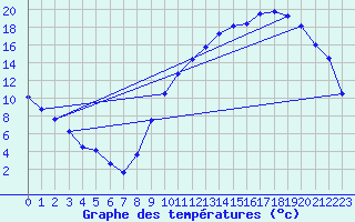 Courbe de tempratures pour Gourdon (46)