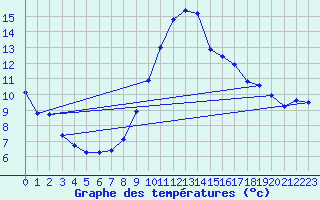 Courbe de tempratures pour Landser (68)