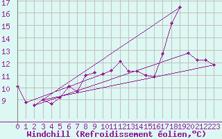 Courbe du refroidissement olien pour Kuggoren