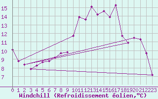 Courbe du refroidissement olien pour Selonnet (04)