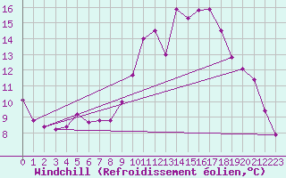 Courbe du refroidissement olien pour Stuttgart / Schnarrenberg