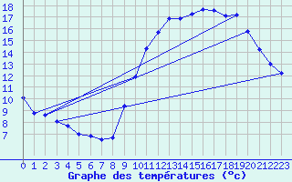 Courbe de tempratures pour Herbault (41)