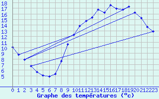 Courbe de tempratures pour Brigueuil (16)