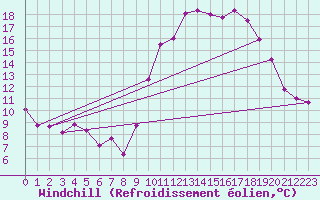 Courbe du refroidissement olien pour Lannion (22)