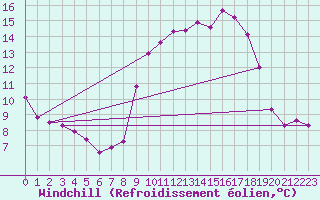 Courbe du refroidissement olien pour Anglars St-Flix(12)