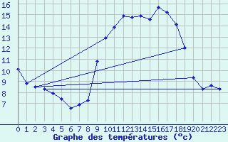 Courbe de tempratures pour Anglars St-Flix(12)
