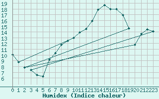 Courbe de l'humidex pour Meppen