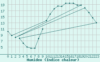 Courbe de l'humidex pour Sandillon (45)