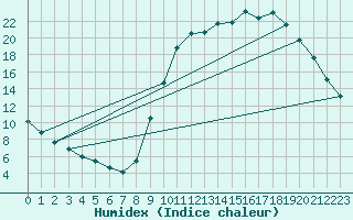 Courbe de l'humidex pour Laroque (34)