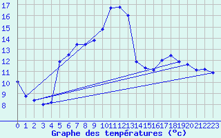 Courbe de tempratures pour Huercal Overa