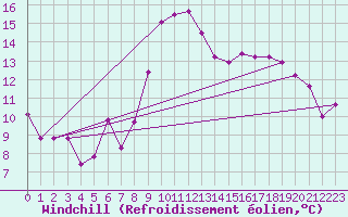 Courbe du refroidissement olien pour Lahr (All)