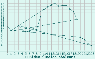 Courbe de l'humidex pour Formigures (66)