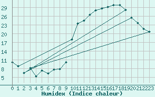 Courbe de l'humidex pour Cazaux (33)