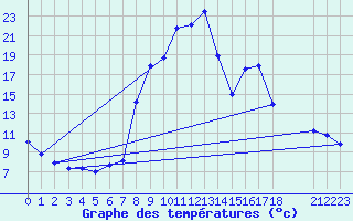 Courbe de tempratures pour Vals