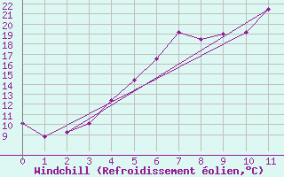 Courbe du refroidissement olien pour Malung A