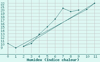 Courbe de l'humidex pour Malung A