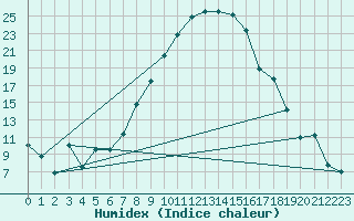 Courbe de l'humidex pour Illesheim