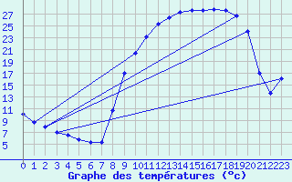 Courbe de tempratures pour Selonnet (04)