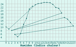 Courbe de l'humidex pour Hemsedal Ii