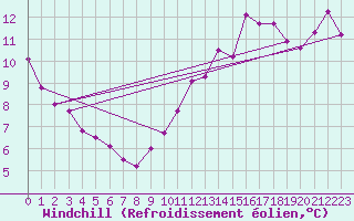 Courbe du refroidissement olien pour Lisbonne (Po)