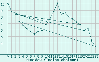 Courbe de l'humidex pour Glarus