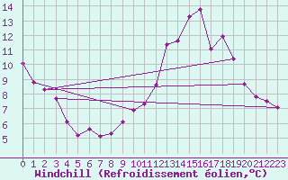 Courbe du refroidissement olien pour Amur (79)