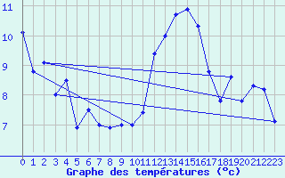 Courbe de tempratures pour Brest (29)