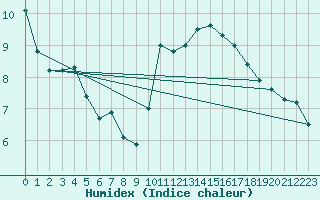 Courbe de l'humidex pour Leinefelde