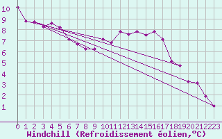 Courbe du refroidissement olien pour Hyres (83)