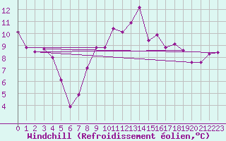 Courbe du refroidissement olien pour Loch Glascanoch