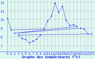 Courbe de tempratures pour Millau (12)