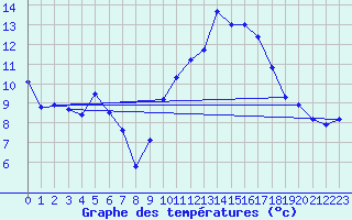 Courbe de tempratures pour Superbesse (63)