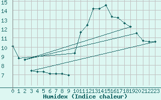 Courbe de l'humidex pour Saint-Brieuc (22)