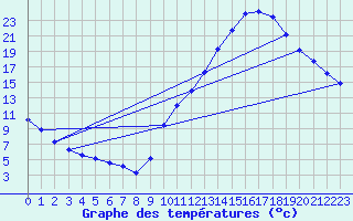 Courbe de tempratures pour La Baeza (Esp)