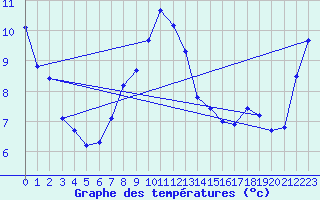 Courbe de tempratures pour Feuerkogel