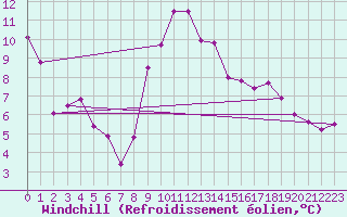 Courbe du refroidissement olien pour Ambrieu (01)