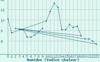 Courbe de l'humidex pour Aizenay (85)