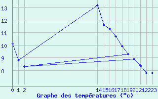 Courbe de tempratures pour Agde (34)