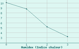 Courbe de l'humidex pour Fort Montmorency