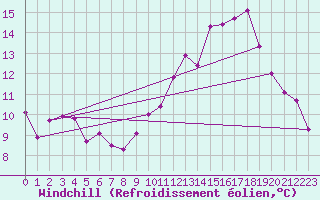Courbe du refroidissement olien pour Chivres (Be)