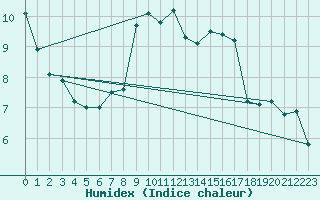 Courbe de l'humidex pour Brocken