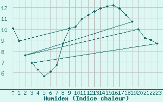 Courbe de l'humidex pour Waddington