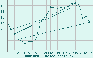 Courbe de l'humidex pour Le Talut - Belle-Ile (56)