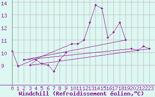 Courbe du refroidissement olien pour Charleville-Mzires (08)