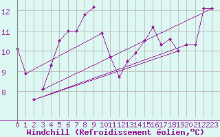 Courbe du refroidissement olien pour Stoetten