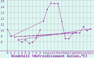 Courbe du refroidissement olien pour Ile Rousse (2B)