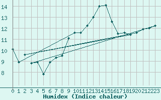 Courbe de l'humidex pour Shawbury