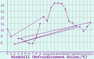 Courbe du refroidissement olien pour Lisbonne (Po)